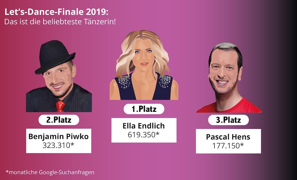 Let’s Dance Finale 2019: Das sind die drei beliebtesten Teilnehmer Lets Dance Finale beliebteste Teilnehmer