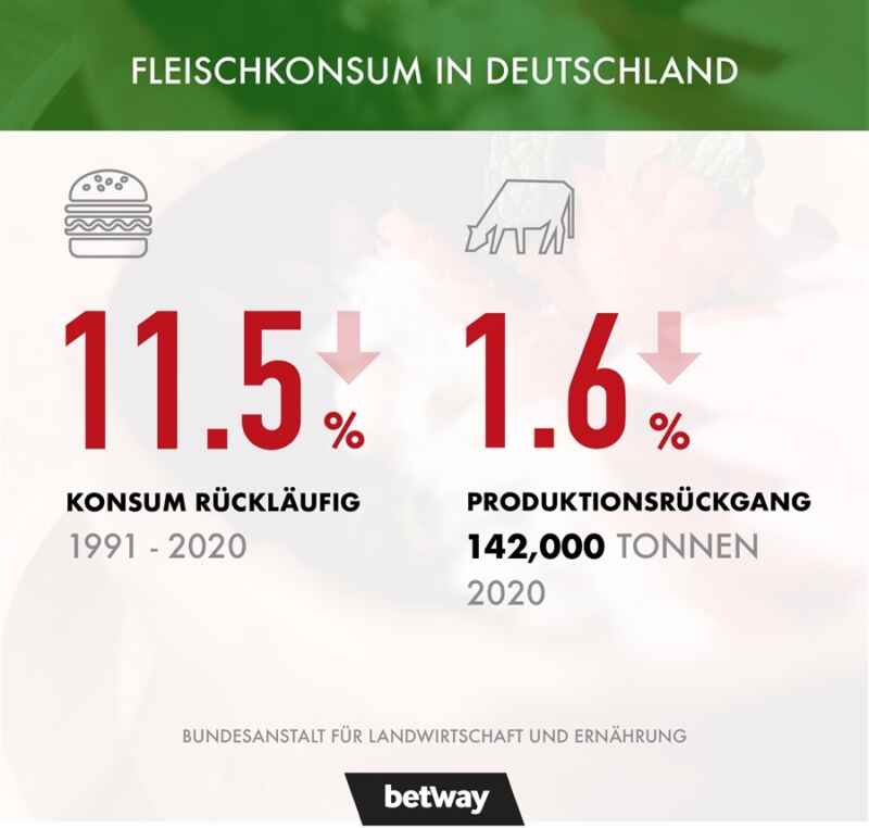 Betway zeigt den Fleischkonsum in Deutschland. Foto: Betway.com